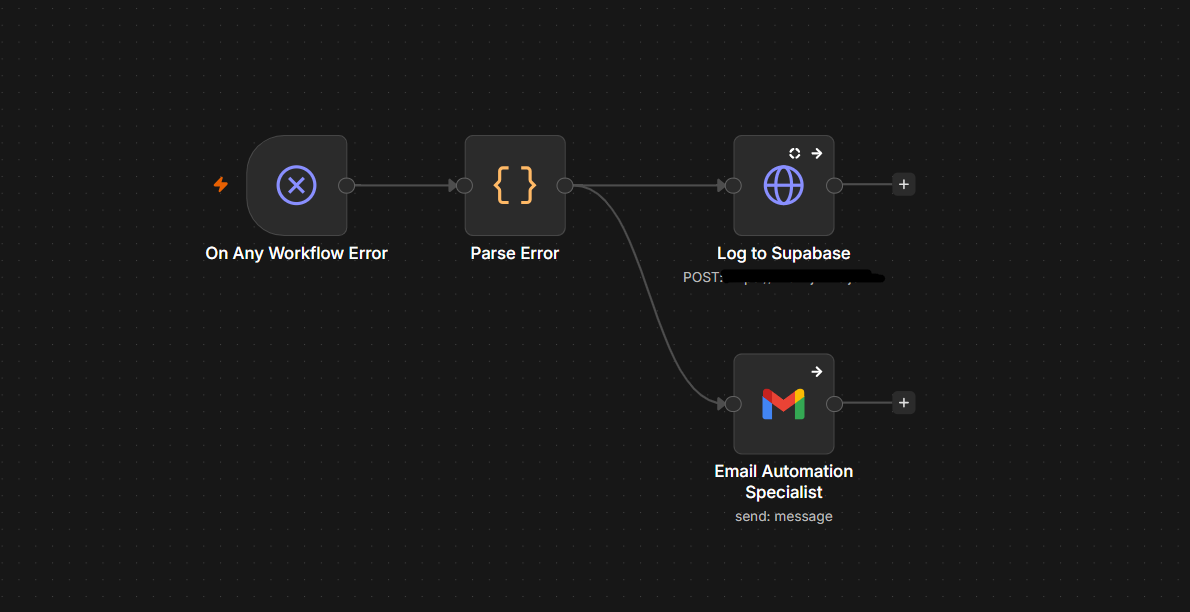Global Error Handler workflow diagram