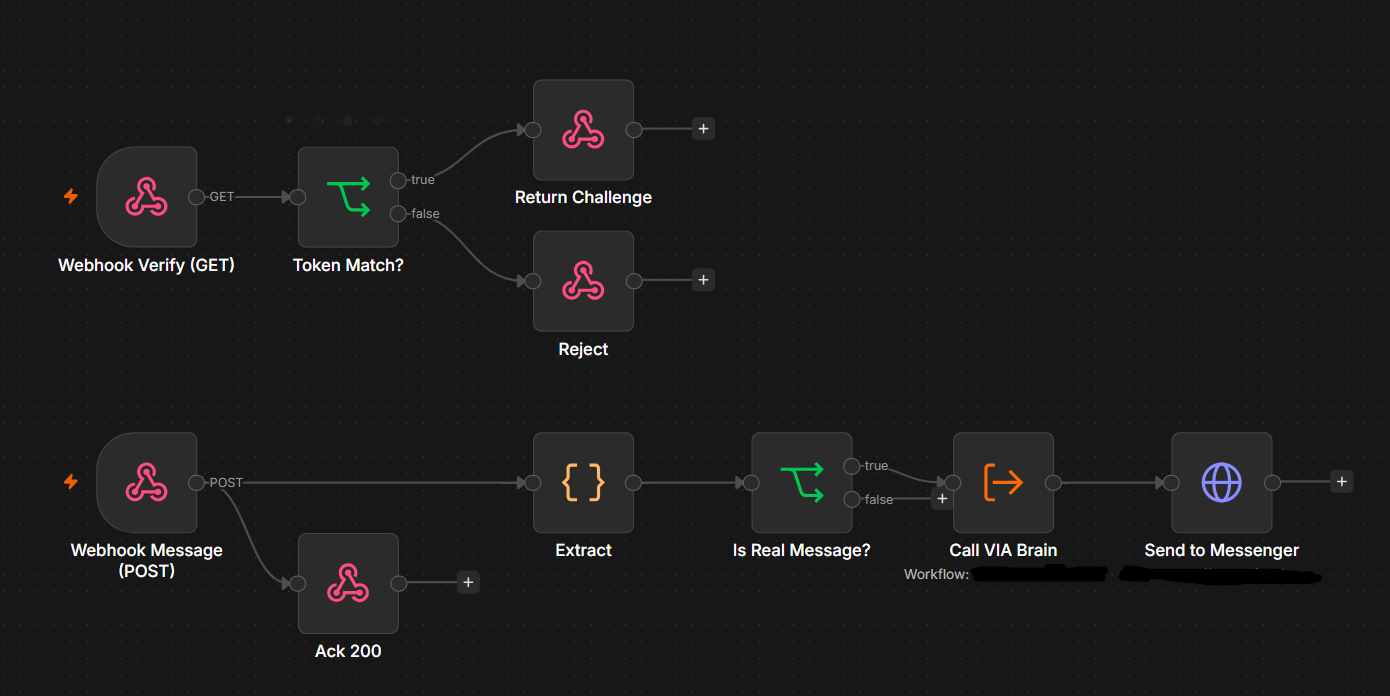 Facebook Messenger Channel workflow diagram