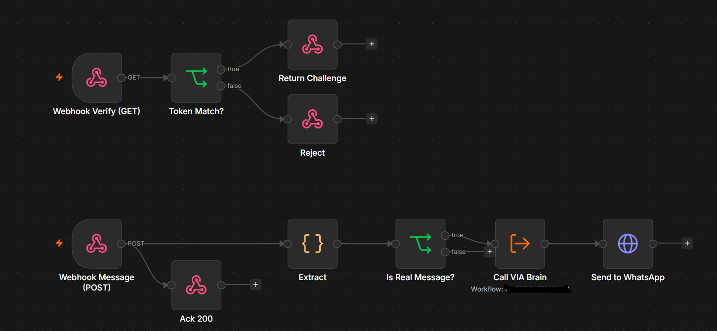 WhatsApp Channel workflow diagram