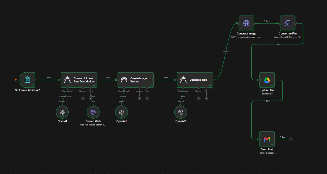 LinkedIn Post Generator — Form to Published Post workflow diagram