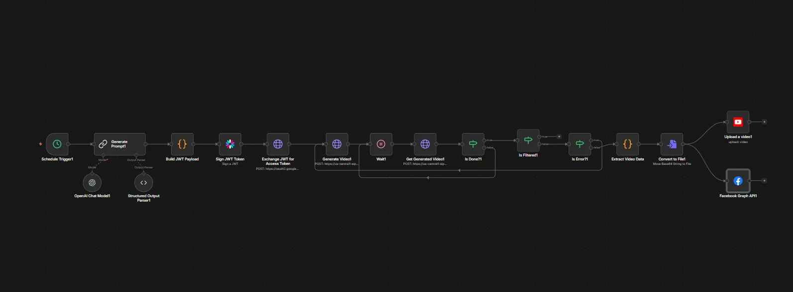 Automated YouTube Shorts & Facebook Reels Creator workflow diagram