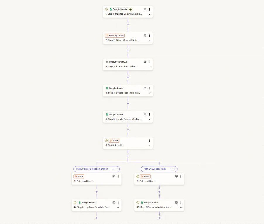 AI Meeting Notes to Structured Task Automation workflow diagram