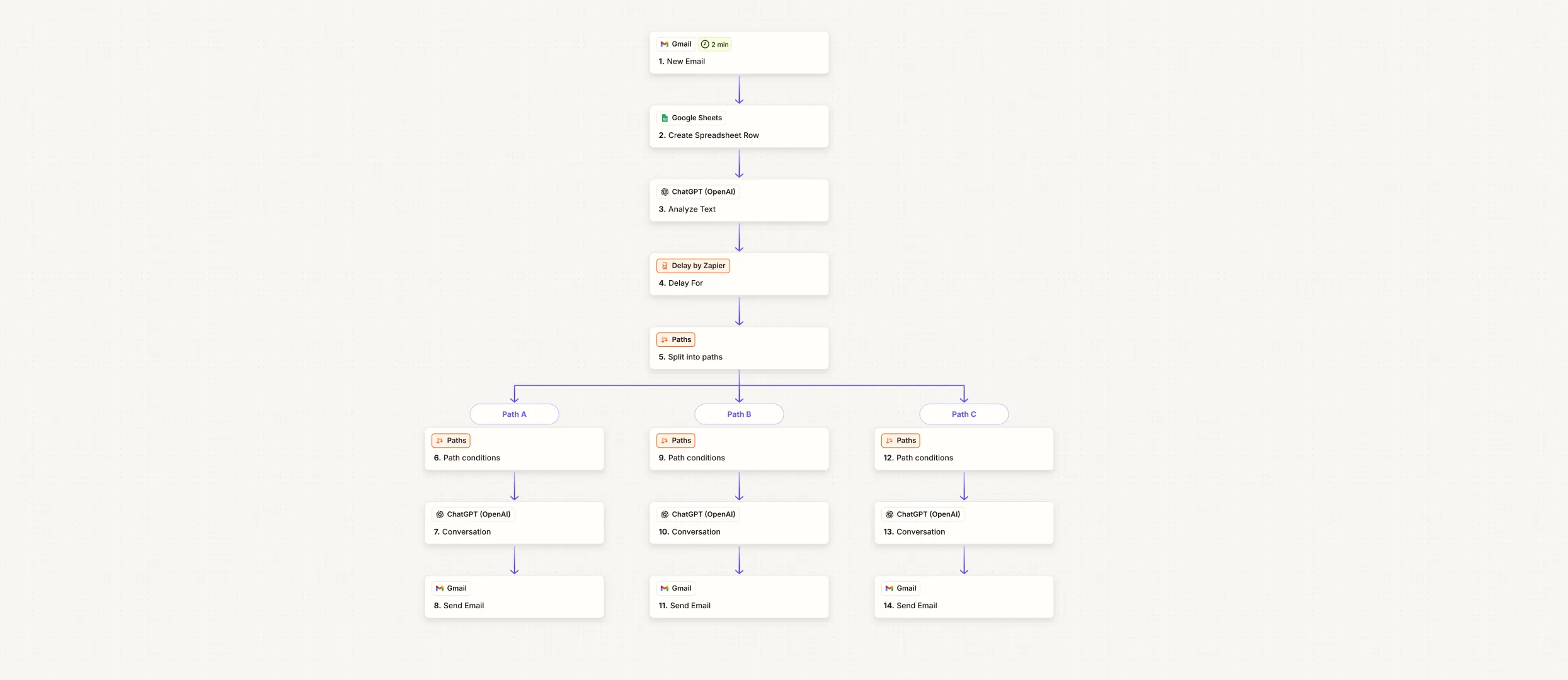 AI-Powered Customer Support System workflow diagram