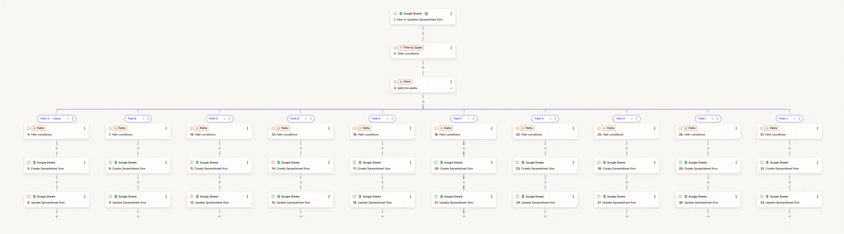 Automated Task Routing by Department workflow diagram
