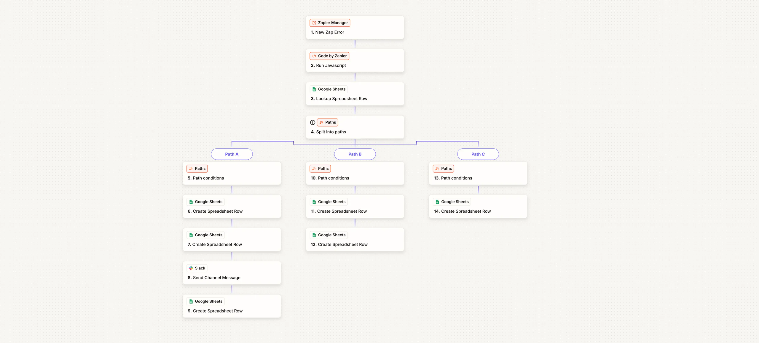 Central Automation Error Monitoring and Activity Logging workflow diagram