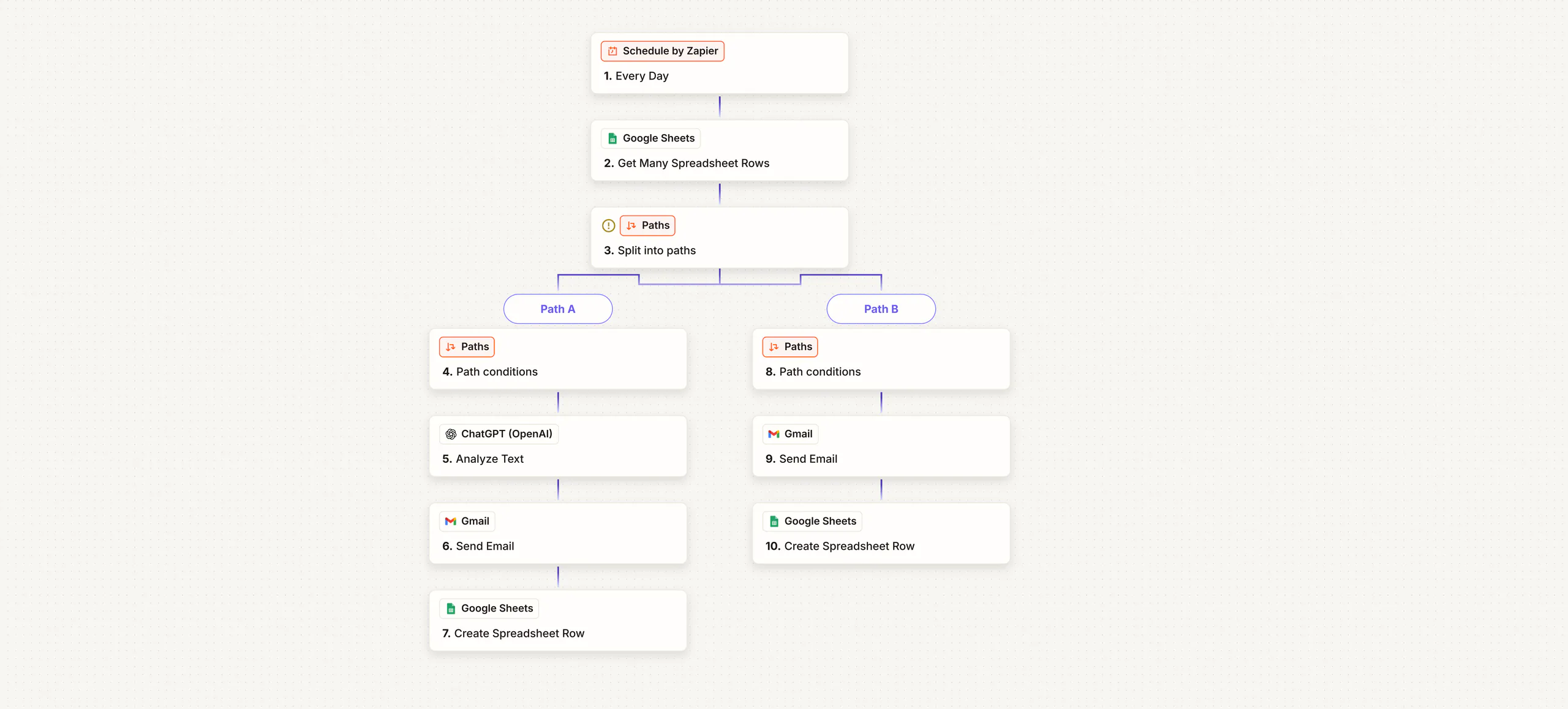 Personalized Daily Operations Update for Wes workflow diagram